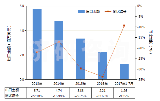 2013-2017年7月中國人造短纖＜85%與毛混紡未漂或漂白布(HS55163100)出口總額及增速統(tǒng)計